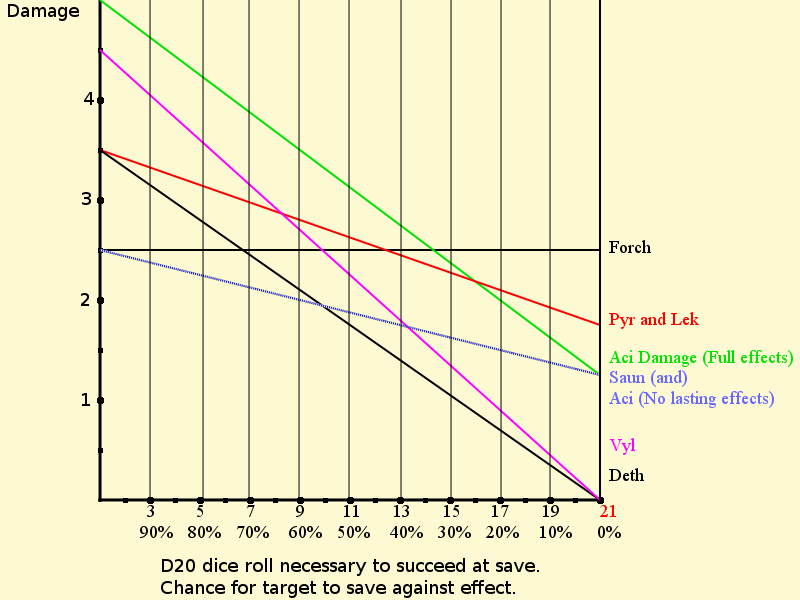 Wordcasting Damage graph.png