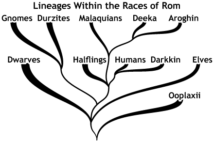 Races of Rom ancestral lineages.